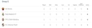 Group G after the first three rounds